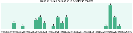 Could Acyclovir cause Brain herniation? Could Acyclovir cause Brain herniation?